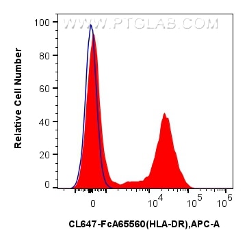 1x10^6 cynomolgus PBMCs were surface stained with 5 ul CoraLite® Plus 647 Anti-Human HLA-DR (L243) Rabbit IgG RecAb (CL647-FcA65560, Clone: L243) (red) or Rabbit IgG Isotype Control Recombinant Antibody (CL647-FcA98136, Clone: 240953C9) (blue). Cells were not fixed. Flow cytometry (FC) experiment of Cnyo PBMCs using FcZero-rAb™ CoraLite® Plus 647 Anti-Human HLA-DR ( (CL647-FcA65560)
