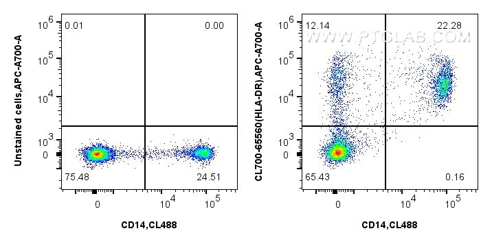 Flow cytometry (FC) experiment of human PBMCs using CoraLite®700 Anti-Human HLA-DR  (L243) Mouse IgG2a (CL700-65560)