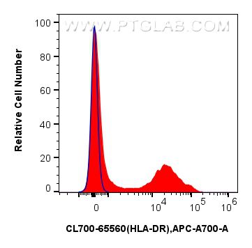 Flow cytometry (FC) experiment of human PBMCs using CoraLite®700 Anti-Human HLA-DR  (L243) Mouse IgG2a (CL700-65560)
