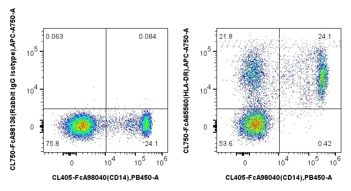 FC experiment of human PBMCs using CL750-FcA65560 Flow cytometry (FC) experiment of human PBMCs using FcZero-rAb® CoraLite® Plus 750 Anti-Human HLA-DR ( (CL750-FcA65560)