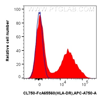 FC experiment of human PBMCs using CL750-FcA65560 Flow cytometry (FC) experiment of human PBMCs using FcZero-rAb® CoraLite® Plus 750 Anti-Human HLA-DR ( (CL750-FcA65560)