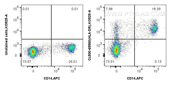 Flow cytometry (FC) experiment of human PBMCs using CoraLux Violet 510 Anti-Human HLA-DR  (L243) Mouse (CLV510-65560)