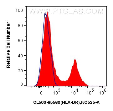 Flow cytometry (FC) experiment of human PBMCs using CoraLux Violet 510 Anti-Human HLA-DR  (L243) Mouse (CLV510-65560)