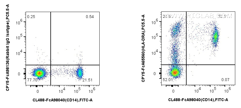 1x10^6 human PBMCs were surface stained with FcZero-rAb™ CoraLite® Plus 488 Anti-Human CD14, and 5 ul PerCP-Cyanine5.5 Anti-Human HLA-DR (L243) Rabbit IgG RecAb (CPY5-FcA65560, Clone: L243) or FcZero-rAb™ PerCP-Cyanine5.5 Rabbit IgG Isotype Control Recombinant Antibody (CPY5-FcA98136, Clone: 240953C9). Cells were incubated with MonoZero™ Monocytes blocking Reagent(PF00020) prior to staining. Cells were not fixed. Flow cytometry (FC) experiment of human PBMCs using FcZero-rAb™ PerCP-Cyanine5.5 Anti-Human HLA-DR (L (CPY5-FcA65560)