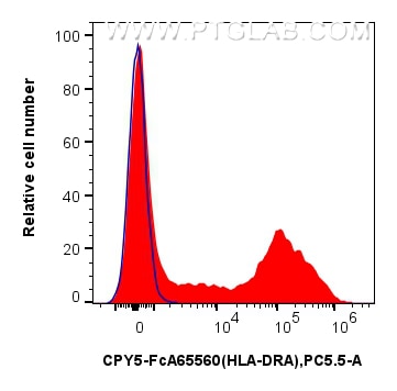 1x10^6 human PBMCs were surface stained with 5 ul PerCP-Cyanine5.5 Anti-Human HLA-DR (L243) Rabbit IgG RecAb (CPY5-FcA65560, Clone: L243) or FcZero-rAb™ PerCP-Cyanine5.5 Rabbit IgG Isotype Control Recombinant Antibody (CPY5-FcA98136, Clone: 240953C9). Cells were incubated with MonoZero™ Monocytes blocking Reagent(PF00020) prior to staining. Cells were not fixed. Flow cytometry (FC) experiment of human PBMCs using FcZero-rAb™ PerCP-Cyanine5.5 Anti-Human HLA-DR (L (CPY5-FcA65560)