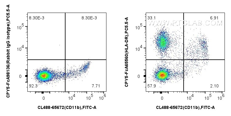1x10^6 cynomolgus PBMCs were surface stained with CoraLite® Plus 488 Anti-Mouse CD11b (M1/70) Rat IgG2a Recombinant Antibody (CL488-65672, Clone: M1/70), and 5 ul PerCP-Cyanine5.5 Anti-Human HLA-DR (L243) Rabbit IgG RecAb (CPY5-FcA65560, Clone: L243) or FcZero-rAb™ PerCP-Cyanine5.5 Rabbit IgG Isotype Control Recombinant Antibody (CPY5-FcA98136, Clone: 240953C9). Cells were not fixed. Flow cytometry (FC) experiment of Cnyo PBMCs using FcZero-rAb™ PerCP-Cyanine5.5 Anti-Human HLA-DR (L2 (CPY5-FcA65560)