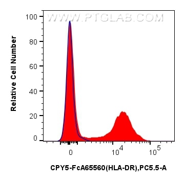 1x10^6 cynomolgus PBMCs were surface stained with 5 ul PerCP-Cyanine5.5 Anti-Human HLA-DR (L243) Rabbit IgG RecAb (CPY5-FcA65560, Clone: L243) (red) or FcZero-rAb™ PerCP-Cyanine5.5 Rabbit IgG Isotype Control Recombinant Antibody (CPY5-FcA98136, Clone: 240953C9) (blue). Cells were not fixed. Flow cytometry (FC) experiment of Cnyo PBMCs using FcZero-rAb™ PerCP-Cyanine5.5 Anti-Human HLA-DR (L2 (CPY5-FcA65560)