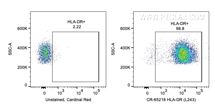 Flow cytometry (FC) experiment of human PBMCs using Cardinal Red™ Anti-Human HLA-DR (L243) (CR-65218)