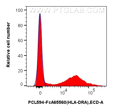 Flow cytometry (FC) experiment of human PBMCs using FcZero-rAb™ PE-CoraLite® Plus 594 Anti-Human HLA-D (PCL594-FcA65560)