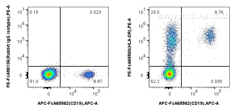 Flow cytometry (FC) experiment of human PBMCs using FcZero-rAb™ PE Anti-Human HLA-DR  (L243) Rabbit Ig (PE-FcA65560)