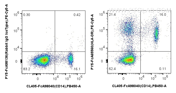 Flow cytometry (FC) experiment of human PBMCs using FcZero-rAb™ PE-Cyanine5 Anti-Human HLA-DR  (L243)  (PY5-FcA65560)