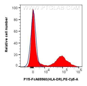 Flow cytometry (FC) experiment of human PBMCs using FcZero-rAb™ PE-Cyanine5 Anti-Human HLA-DR  (L243)  (PY5-FcA65560)