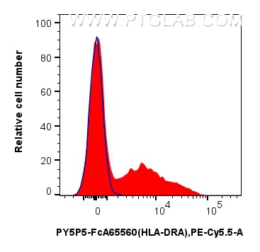 1x10^6 human PBMCs were surface stained with 5 ul PE-Cyanine5.5 Anti-Human HLA-DR (L243) Rabbit IgG RecAb (PY5P5-FcA65560, Clone: L243) or FcZero-rAb™ PE-Cyanine5.5 Rabbit IgG Isotype Control Recombinant Antibody (PY5P5-FcA98136, Clone: 240953C9). Cells were not fixed. Flow cytometry (FC) experiment of human PBMCs using FcZero-rAb™ PE-Cyanine5.5 Anti-Human HLA-DR (L243 (PY5P5-FcA65560)