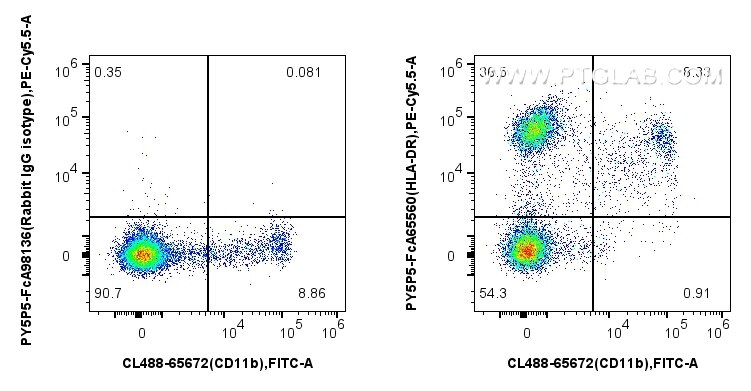1x10^6 cynomolgus PBMCs were surface stained with CoraLite® Plus 488 Anti-Mouse CD11b (M1/70) Rat IgG2a Recombinant Antibody (CL488-65672, Clone: M1/70), and 5 ul PE-Cyanine5.5 Anti-Human HLA-DR (L243) Rabbit IgG RecAb (PY5P5-FcA65560, Clone: L243) or FcZero-rAb™ PE-Cyanine5.5 Rabbit IgG Isotype Control Recombinant Antibody (PY5P5-FcA98136, Clone: 240953C9). Cells were not fixed. Flow cytometry (FC) experiment of Cnyo PBMCs using FcZero-rAb™ PE-Cyanine5.5 Anti-Human HLA-DR (L243) (PY5P5-FcA65560)