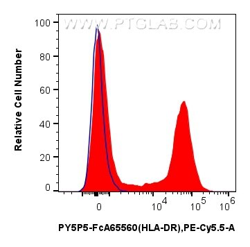 1x10^6 cynomolgus PBMCs were surface stained with 5 ul PE-Cyanine5.5 Anti-Human HLA-DR (L243) Rabbit IgG RecAb (PY5P5-FcA65560, Clone: L243) (red) or FcZero-rAb™ PE-Cyanine5.5 Rabbit IgG Isotype Control Recombinant Antibody (PY5P5-FcA98136, Clone: 240953C9) (blue). Cells were not fixed. Flow cytometry (FC) experiment of Cnyo PBMCs using FcZero-rAb™ PE-Cyanine5.5 Anti-Human HLA-DR (L243) (PY5P5-FcA65560)