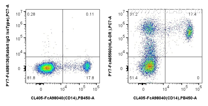Flow cytometry (FC) experiment of human PBMCs using FcZero-rAb™ PE-Cyanine7 Anti-Human HLA-DR  (L243)  (PY7-FcA65560)