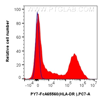 Flow cytometry (FC) experiment of human PBMCs using FcZero-rAb™ PE-Cyanine7 Anti-Human HLA-DR  (L243)  (PY7-FcA65560)
