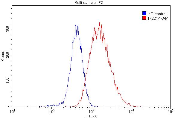 Flow cytometry (FC) experiment of Raji cells using HLA-DRA Polyclonal antibody (17221-1-AP)