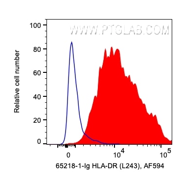 Flow cytometry (FC) experiment of human PBMCs using Anti-Human HLA-DR (L243) (65218-1-Ig)