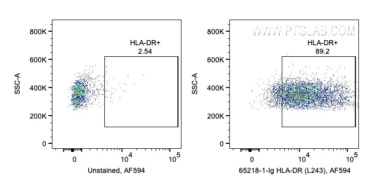 Flow cytometry (FC) experiment of human PBMCs using Anti-Human HLA-DR (L243) (65218-1-Ig)