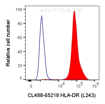 Flow cytometry (FC) experiment of human PBMCs using CoraLite® Plus 488 Anti-Human HLA-DR (L243) (CL488-65218)