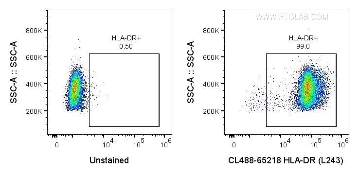 Flow cytometry (FC) experiment of human PBMCs using CoraLite® Plus 488 Anti-Human HLA-DR (L243) (CL488-65218)