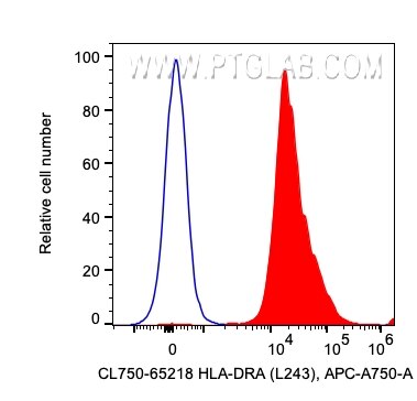 Flow cytometry (FC) experiment of human PBMCs using CoraLite® Plus 750 Anti-Human HLA-DR (L243) (CL750-65218)