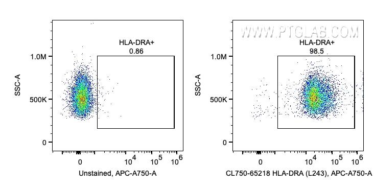 Flow cytometry (FC) experiment of human PBMCs using CoraLite® Plus 750 Anti-Human HLA-DR (L243) (CL750-65218)