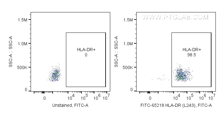 Flow cytometry (FC) experiment of human PBMCs using FITC Plus Anti-Human HLA-DR (L243) (FITC-65218)