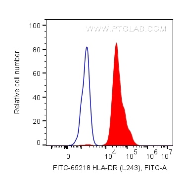 Flow cytometry (FC) experiment of human PBMCs using FITC Plus Anti-Human HLA-DR (L243) (FITC-65218)