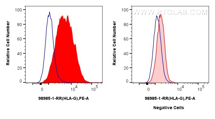 FC experiment of JAR using 98985-1-RR (same clone as 98985-1-PBS) Flow cytometry (FC) experiment of JAR cells using Anti-Human HLA-G Rabbit Recombinant Antibody (98985-1-RR)