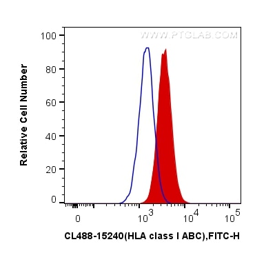 Flow cytometry (FC) experiment of HepG2 cells using CoraLite® Plus 488-conjugated HLA class I ABC Poly (CL488-15240)