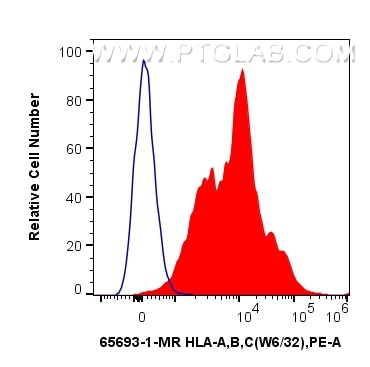 Flow cytometry (FC) experiment of human peripheral blood leukocytes using Anti-Human HLA class I (HLA-ABC) (W6/32) Mouse IgG (65693-1-MR)
