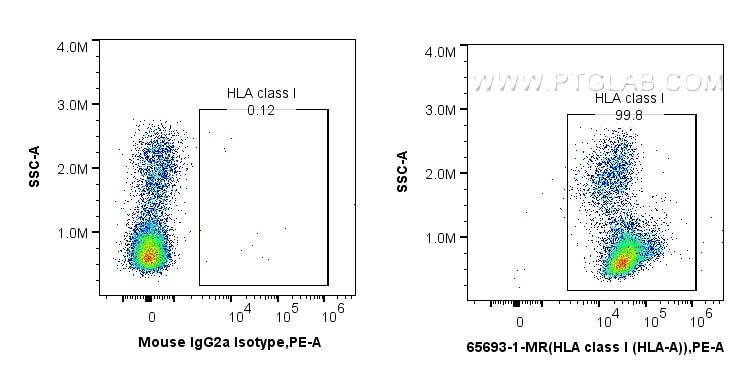 FC experiment of human PBMCs using 65693-1-MR (same clone as 65693-1-PBS) Flow cytometry (FC) experiment of human PBMCs using Anti-Human HLA class I (HLA-ABC) (W6/32) Mouse IgG (65693-1-MR)
