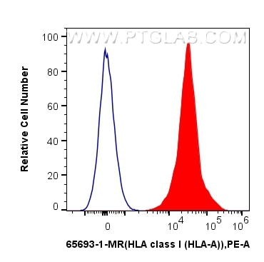 FC experiment of human PBMCs using 65693-1-MR (same clone as 65693-1-PBS) Flow cytometry (FC) experiment of human PBMCs using Anti-Human HLA class I (HLA-ABC) (W6/32) Mouse IgG (65693-1-MR)