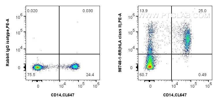 Flow cytometry (FC) experiment of human PBMCs using Anti-Human HLA class II Rabbit Recombinant Antibod (98748-1-RR)
