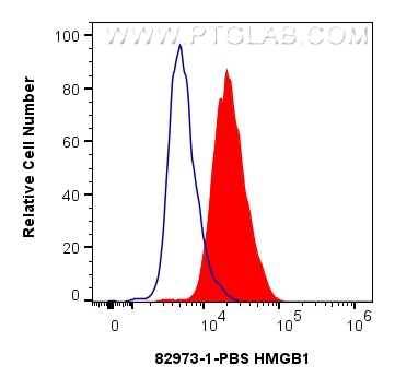 Flow cytometry (FC) experiment of HeLa cells using HMGB1 Recombinant monoclonal antibody, PBS Only (82973-1-PBS)