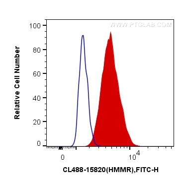 Flow cytometry (FC) experiment of HepG2 cells using CoraLite® Plus 488-conjugated HMMR-Specific Polycl (CL488-15820)