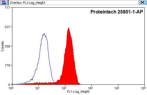 Flow cytometry (FC) experiment of HEK-293 cells using HNF4G Polyclonal antibody (25801-1-AP)