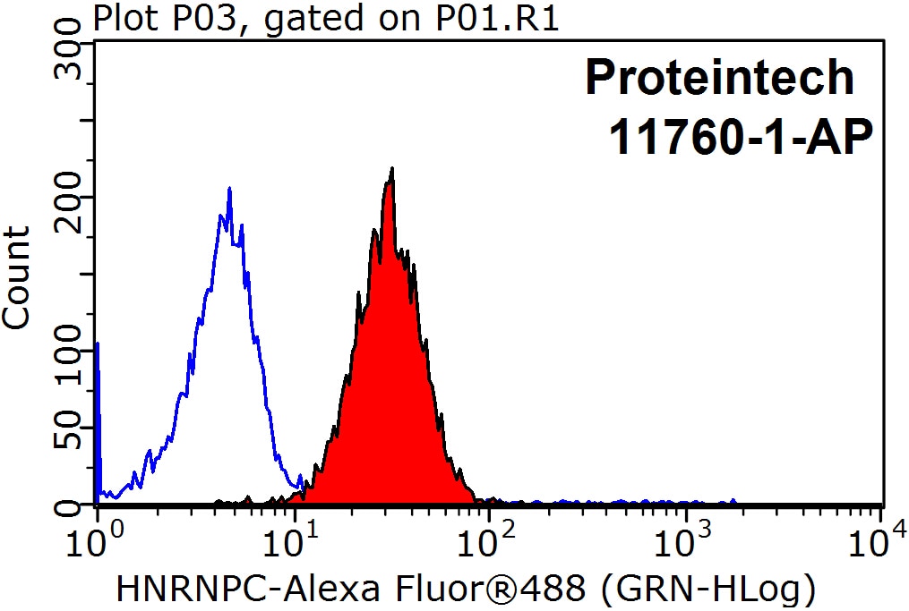 Flow cytometry (FC) experiment of HeLa cells using HNRNPC Polyclonal antibody (11760-1-AP)