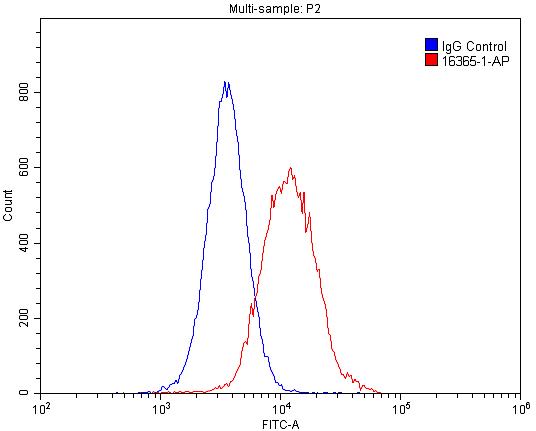 Flow cytometry (FC) experiment of HepG2 cells using HNRNPU Polyclonal antibody (16365-1-AP)