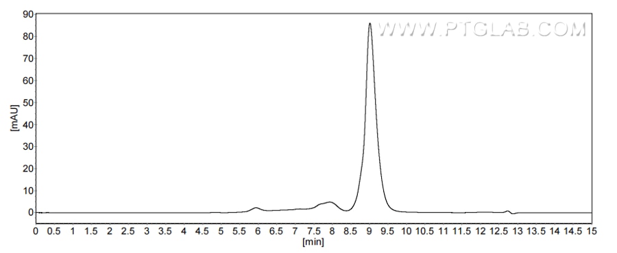 The purity of Mouse FAM3D was greater than 90% as determined by SEC-HPLC.