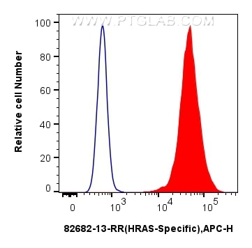 Flow cytometry (FC) experiment of HepG2 cells using HRAS Recombinant antibody (82682-13-RR)