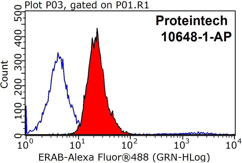 Flow cytometry (FC) experiment of MCF-7 cells using ERAB Polyclonal antibody (10648-1-AP)