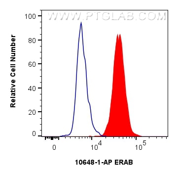 Flow cytometry (FC) experiment of MCF-7 cells using ERAB Polyclonal antibody (10648-1-AP)