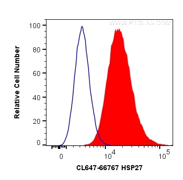 Flow cytometry (FC) experiment of HepG2 cells using CoraLite® Plus 647-conjugated HSP27 Monoclonal ant (CL647-66767)