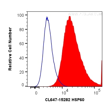 Flow cytometry (FC) experiment of HepG2 cells using CoraLite® Plus 647-conjugated HSP60 Polyclonal ant (CL647-15282)