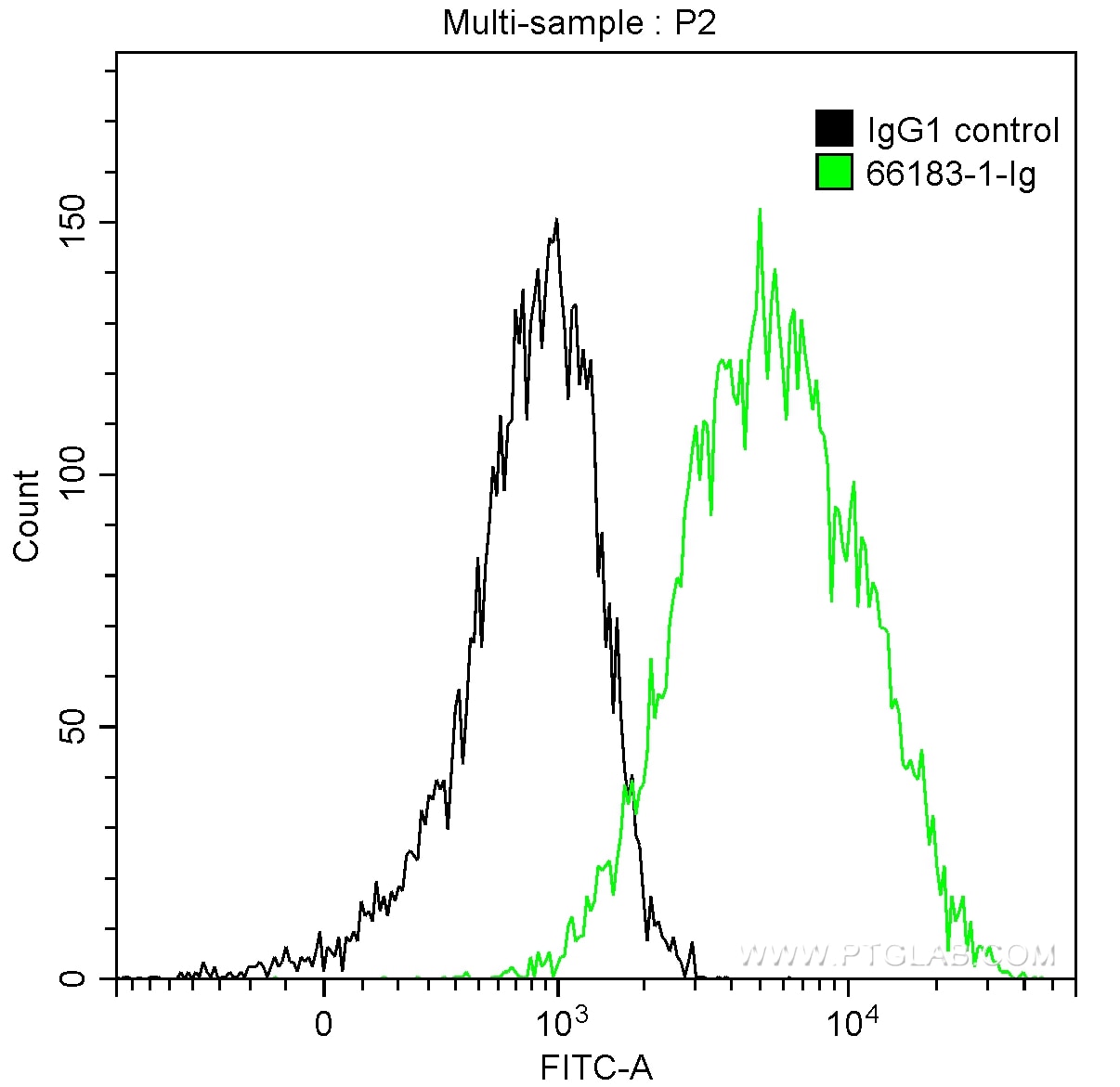 Flow cytometry (FC) experiment of HeLa cells using HSP70 Monoclonal antibody (66183-1-Ig)