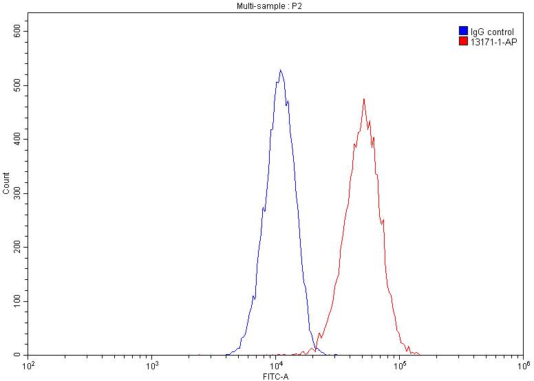 FC experiment of HeLa using 13171-1-AP