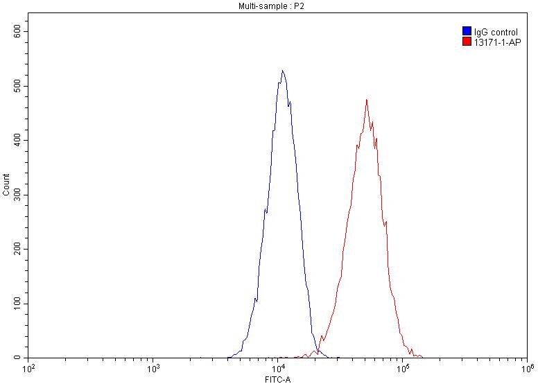 Flow cytometry (FC) experiment of HeLa cells using HSP90 Polyclonal antibody (13171-1-AP)